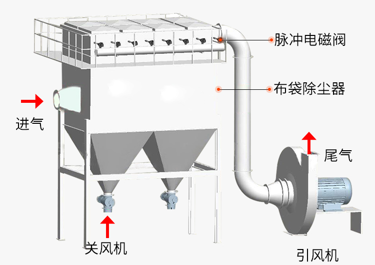 電爐布袋除塵器結(jié)構(gòu)